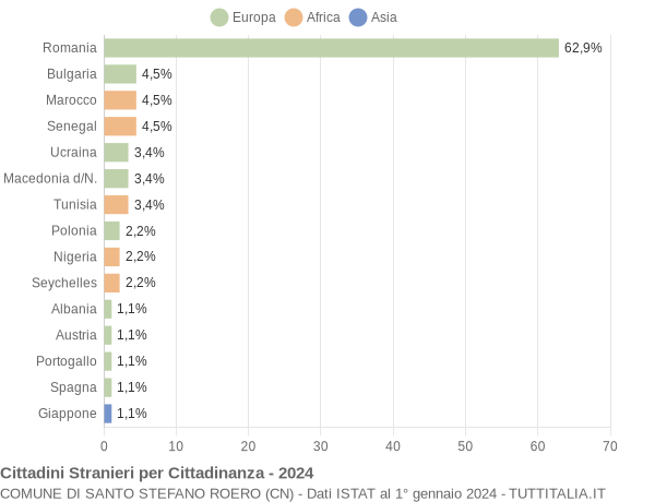 Grafico cittadinanza stranieri - Santo Stefano Roero 2024