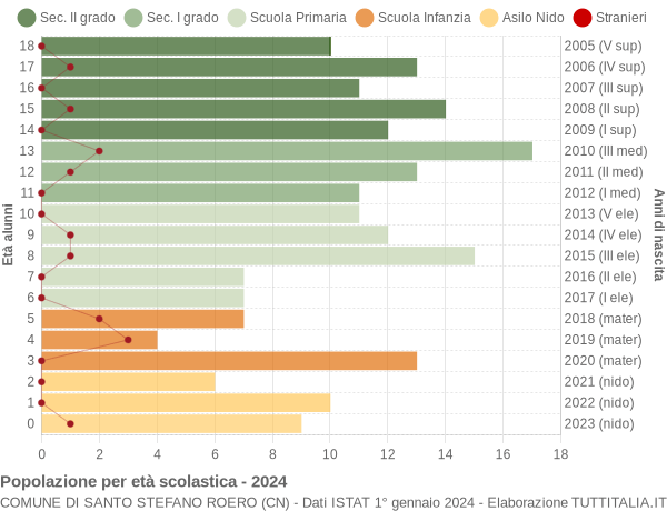 Grafico Popolazione in età scolastica - Santo Stefano Roero 2024