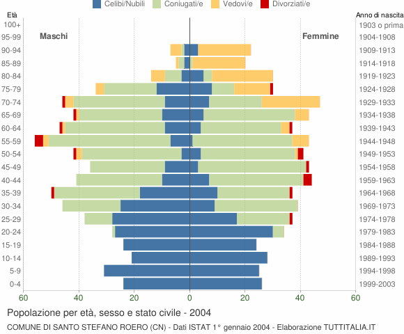 Grafico Popolazione per età, sesso e stato civile Comune di Santo Stefano Roero (CN)