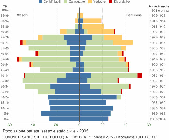 Grafico Popolazione per età, sesso e stato civile Comune di Santo Stefano Roero (CN)