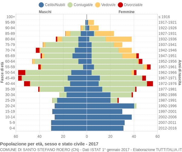 Grafico Popolazione per età, sesso e stato civile Comune di Santo Stefano Roero (CN)