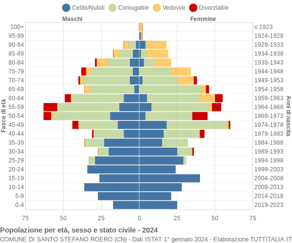 Grafico Popolazione per età, sesso e stato civile Comune di Santo Stefano Roero (CN)