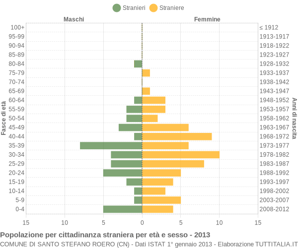 Grafico cittadini stranieri - Santo Stefano Roero 2013