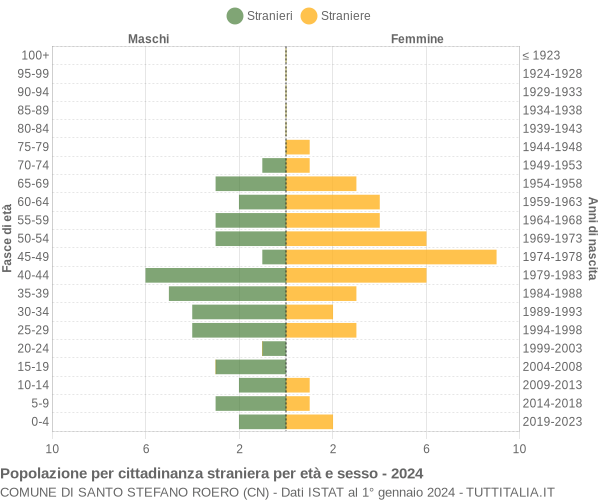 Grafico cittadini stranieri - Santo Stefano Roero 2024