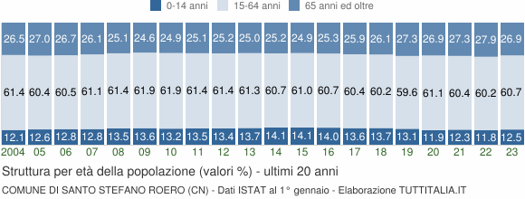Grafico struttura della popolazione Comune di Santo Stefano Roero (CN)