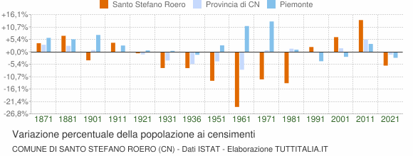 Grafico variazione percentuale della popolazione Comune di Santo Stefano Roero (CN)