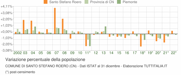 Variazione percentuale della popolazione Comune di Santo Stefano Roero (CN)