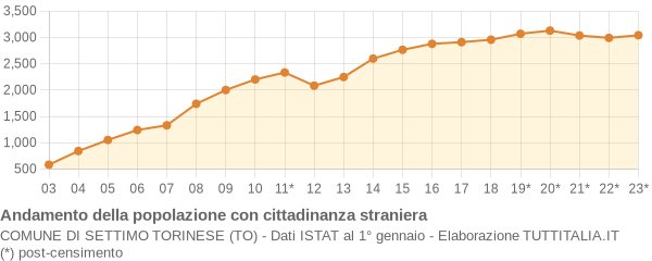 Andamento popolazione stranieri Comune di Settimo Torinese (TO)