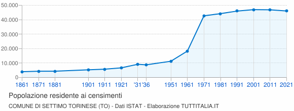 Grafico andamento storico popolazione Comune di Settimo Torinese (TO)