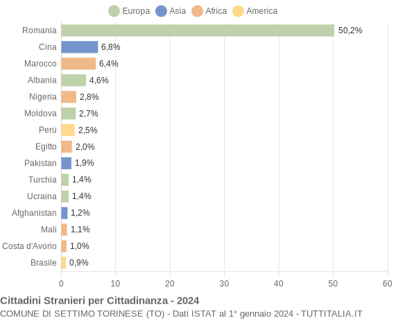 Grafico cittadinanza stranieri - Settimo Torinese 2024