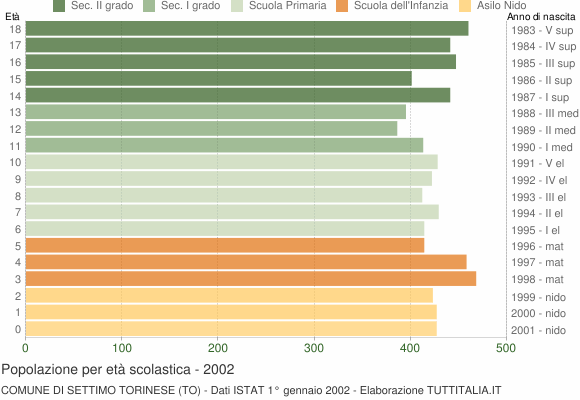 Grafico Popolazione in età scolastica - Settimo Torinese 2002