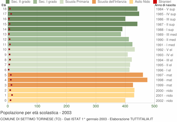 Grafico Popolazione in età scolastica - Settimo Torinese 2003