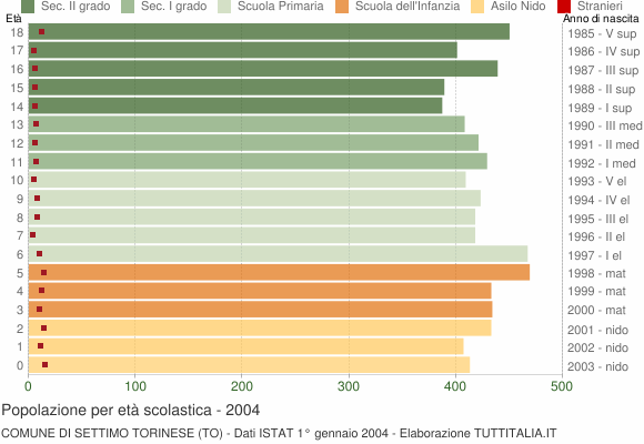 Grafico Popolazione in età scolastica - Settimo Torinese 2004