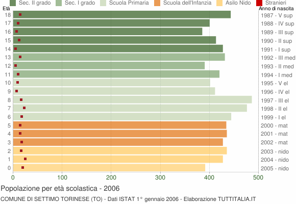 Grafico Popolazione in età scolastica - Settimo Torinese 2006