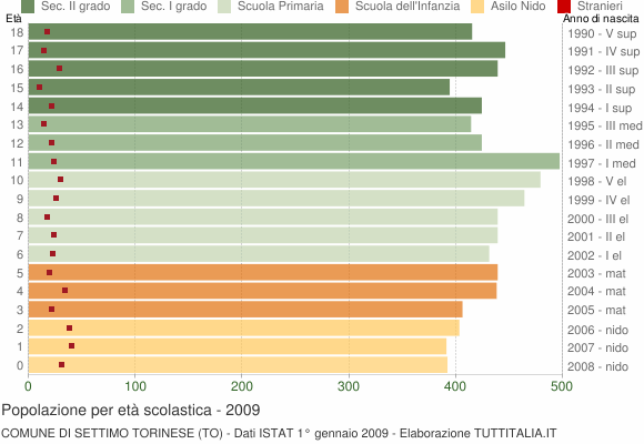 Grafico Popolazione in età scolastica - Settimo Torinese 2009
