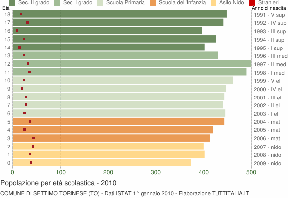 Grafico Popolazione in età scolastica - Settimo Torinese 2010
