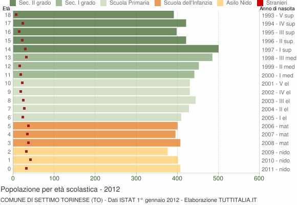 Grafico Popolazione in età scolastica - Settimo Torinese 2012