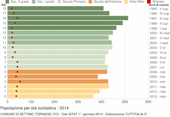Grafico Popolazione in età scolastica - Settimo Torinese 2014