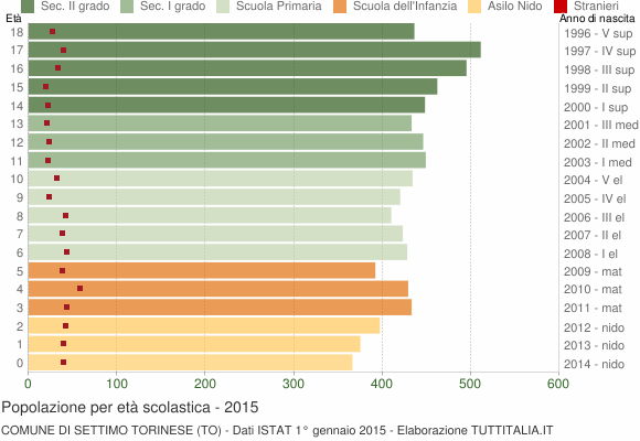 Grafico Popolazione in età scolastica - Settimo Torinese 2015