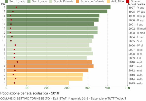 Grafico Popolazione in età scolastica - Settimo Torinese 2016