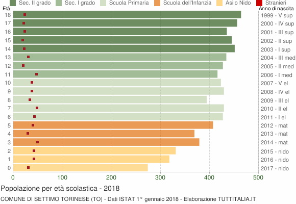 Grafico Popolazione in età scolastica - Settimo Torinese 2018
