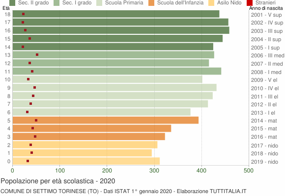 Grafico Popolazione in età scolastica - Settimo Torinese 2020
