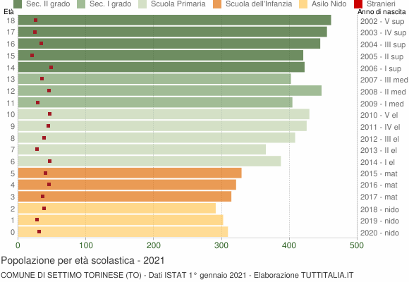 Grafico Popolazione in età scolastica - Settimo Torinese 2021