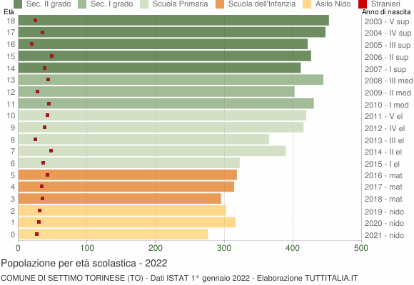 Grafico Popolazione in età scolastica - Settimo Torinese 2022