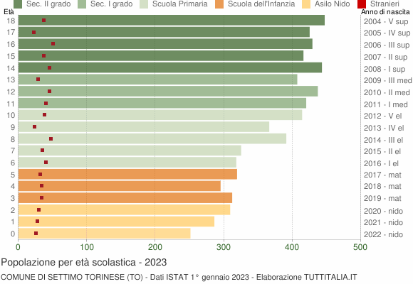 Grafico Popolazione in età scolastica - Settimo Torinese 2023