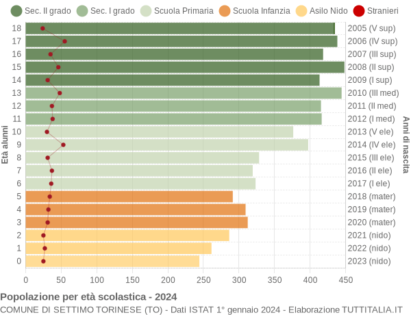 Grafico Popolazione in età scolastica - Settimo Torinese 2024