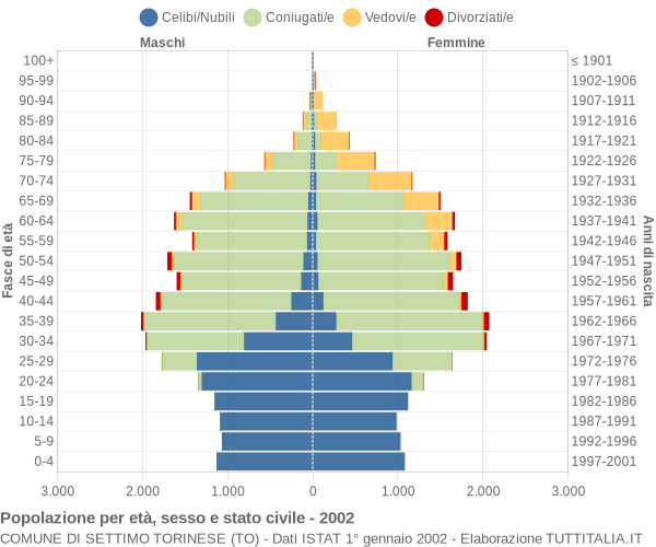 Grafico Popolazione per età, sesso e stato civile Comune di Settimo Torinese (TO)