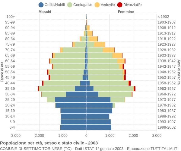 Grafico Popolazione per età, sesso e stato civile Comune di Settimo Torinese (TO)