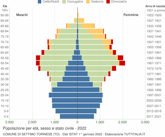 Grafico Popolazione per età, sesso e stato civile Comune di Settimo Torinese (TO)
