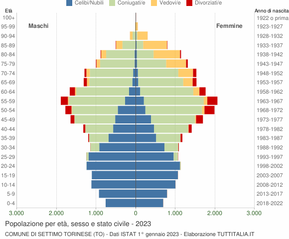 Grafico Popolazione per età, sesso e stato civile Comune di Settimo Torinese (TO)
