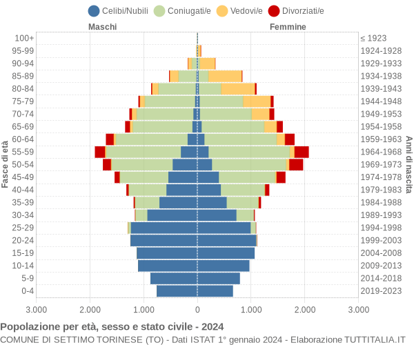 Grafico Popolazione per età, sesso e stato civile Comune di Settimo Torinese (TO)