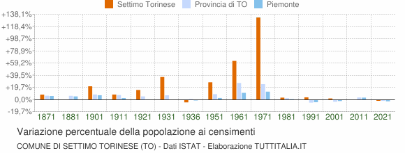Grafico variazione percentuale della popolazione Comune di Settimo Torinese (TO)