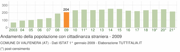 Grafico andamento popolazione stranieri Comune di Valfenera (AT)