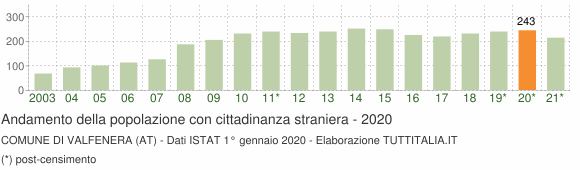 Grafico andamento popolazione stranieri Comune di Valfenera (AT)