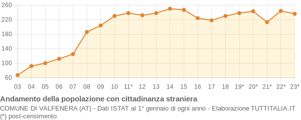 Andamento popolazione stranieri Comune di Valfenera (AT)