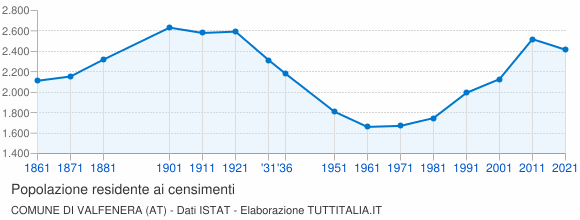 Grafico andamento storico popolazione Comune di Valfenera (AT)