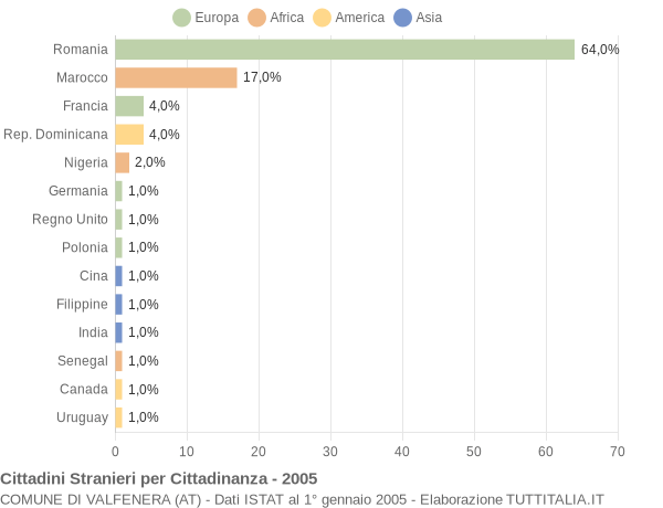 Grafico cittadinanza stranieri - Valfenera 2005