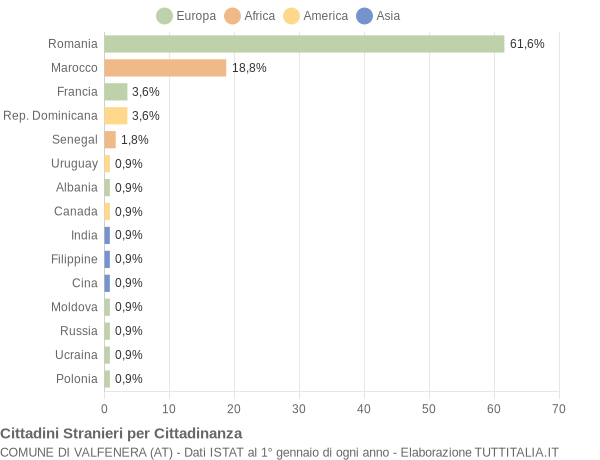 Grafico cittadinanza stranieri - Valfenera 2006