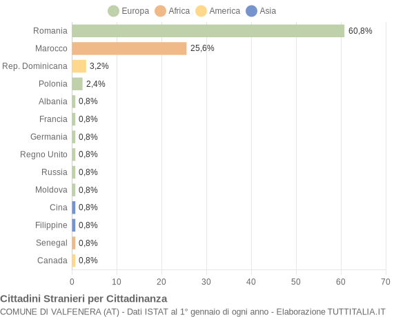 Grafico cittadinanza stranieri - Valfenera 2007