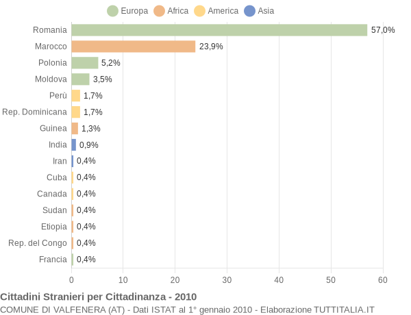 Grafico cittadinanza stranieri - Valfenera 2010