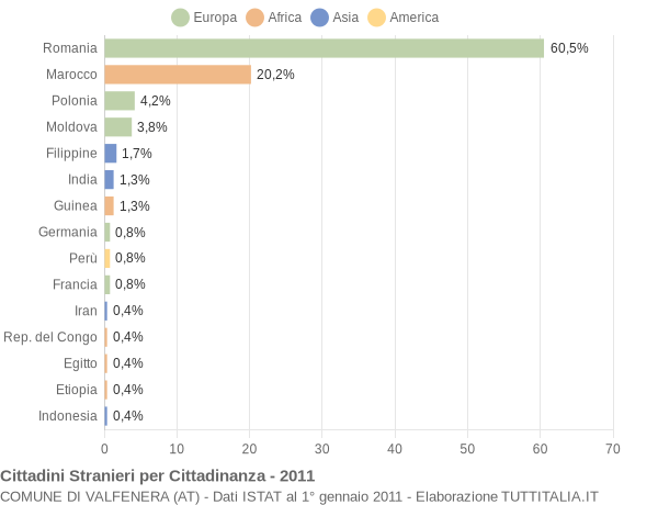 Grafico cittadinanza stranieri - Valfenera 2011