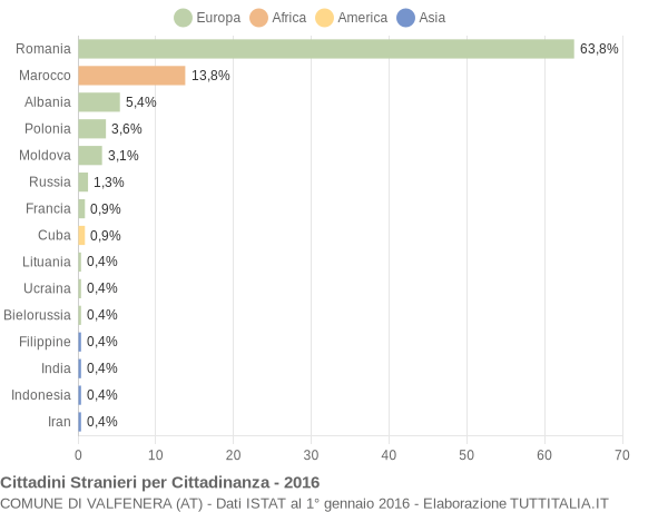 Grafico cittadinanza stranieri - Valfenera 2016