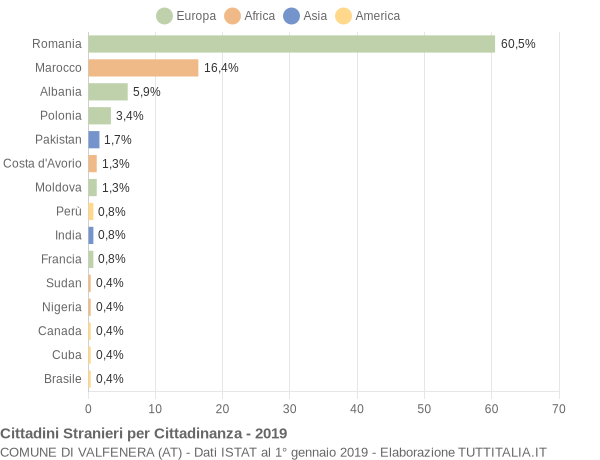 Grafico cittadinanza stranieri - Valfenera 2019