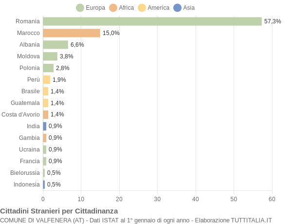 Grafico cittadinanza stranieri - Valfenera 2021