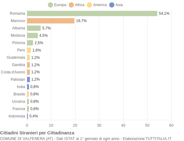 Grafico cittadinanza stranieri - Valfenera 2022