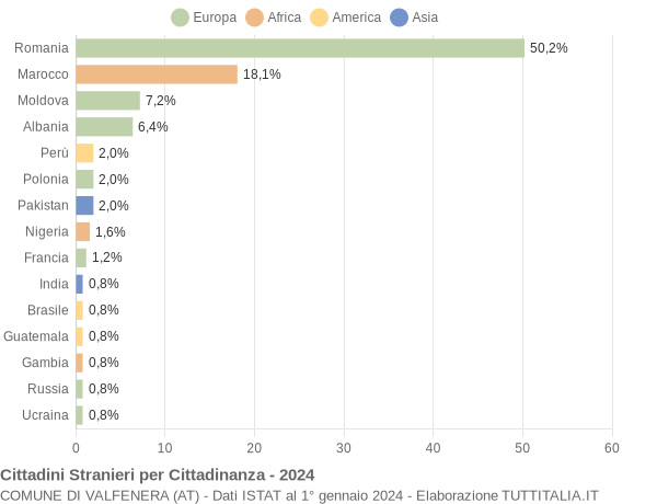 Grafico cittadinanza stranieri - Valfenera 2024